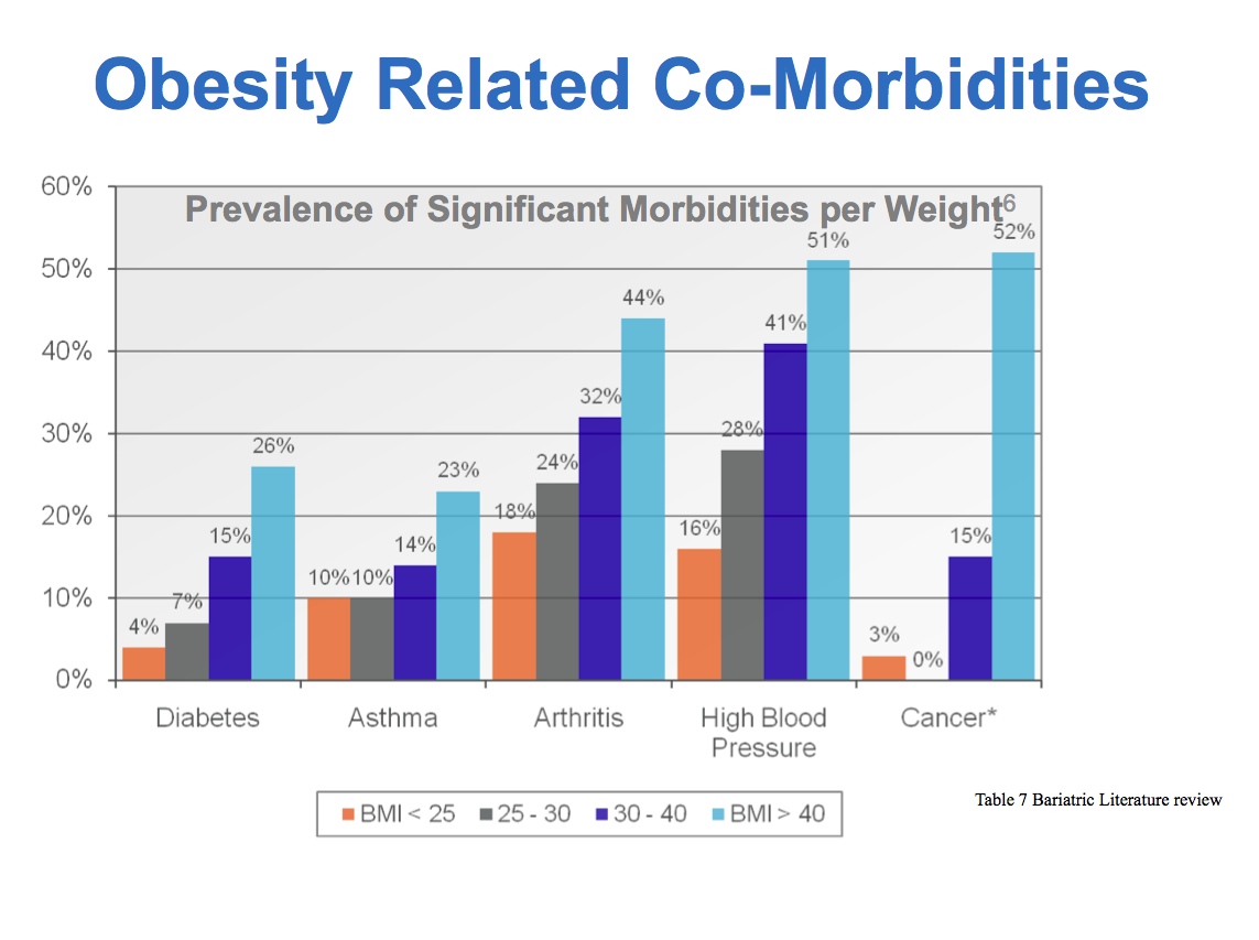 Co-Morbidities Associated with Obesity
