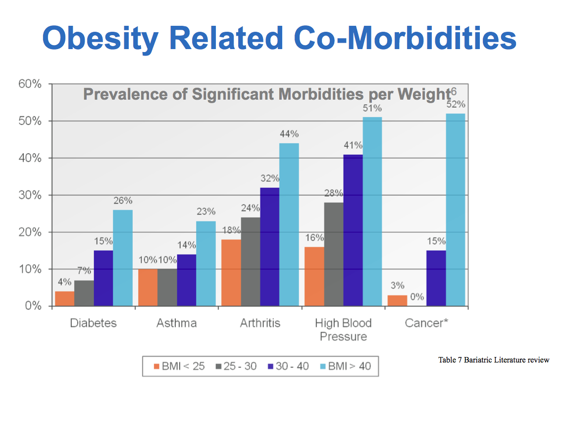 Excess Weight and Health Risks | St. Rita